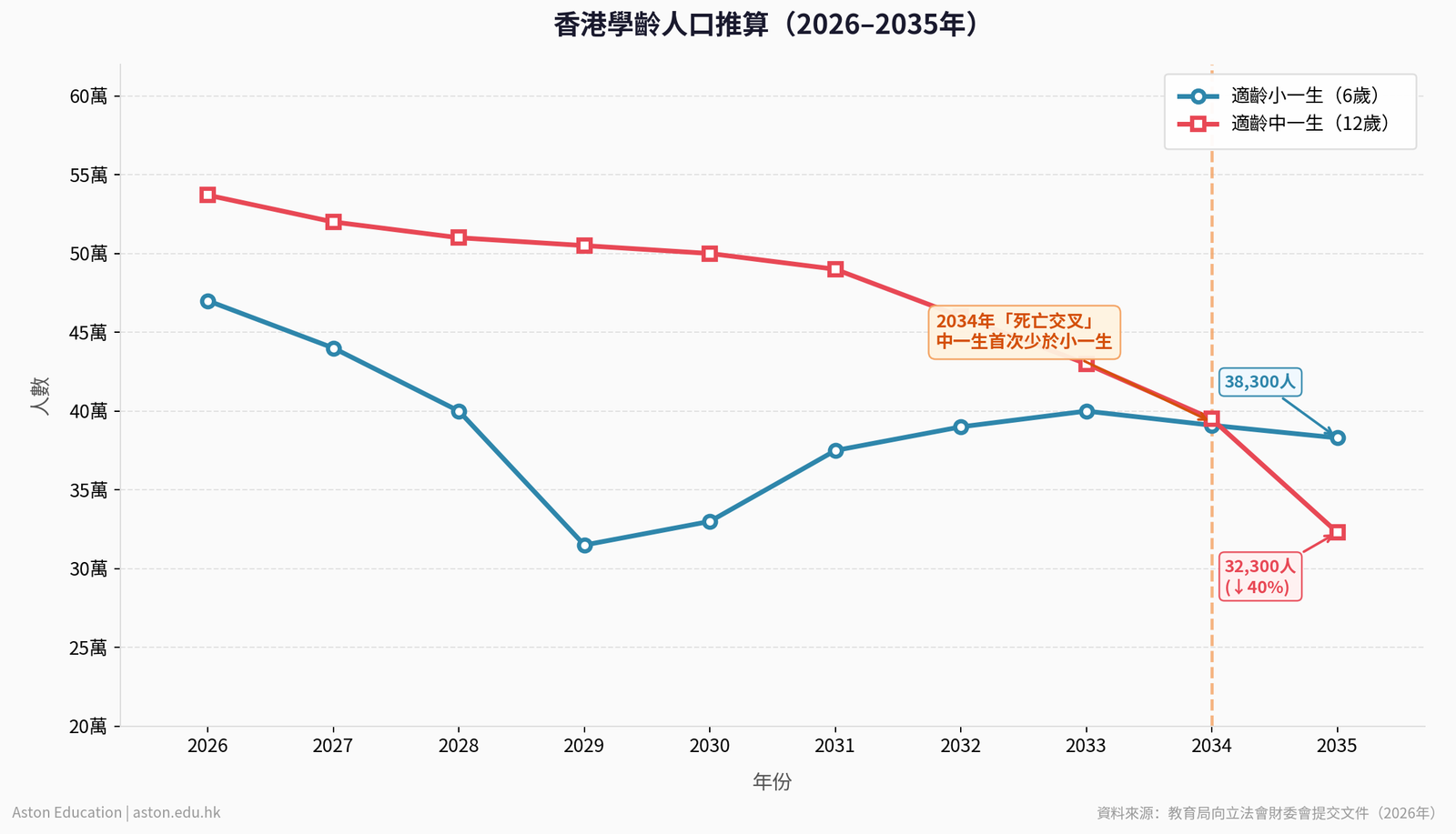 香港學齡人口推算2026至2035年趨勢圖
